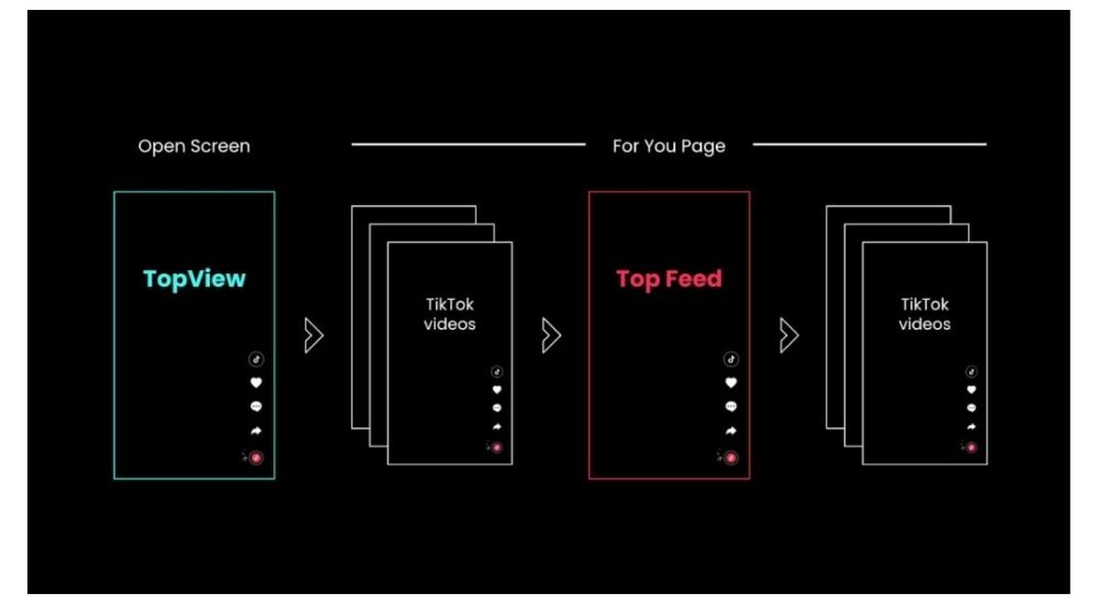 Posizionamenti TikTok Ads